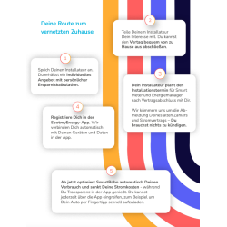 Direktvermarktung Photovoltaik PV Anlagen Strom kaufen verkaufen handeln smartrobo digitalen iMsys Zähler